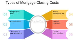 Types of Closing Costs: